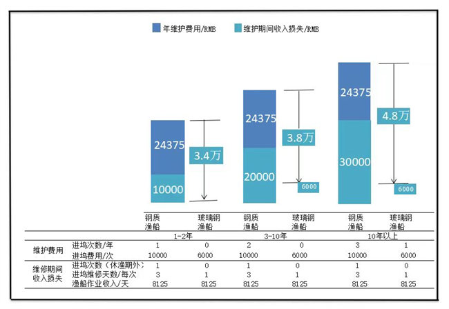 《中國(guó)玻璃鋼漁船發(fā)展前景及高質(zhì)量發(fā)展》之②:玻璃鋼漁船的優(yōu)勢(shì) -2